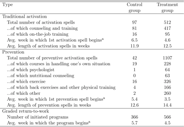 Table 1: Number of activation spells by type and treatment status