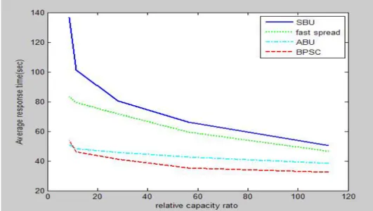 Figure 8. Average Response Time for Geometric Distribution-0.01  In  geometric  distribution,  SBU  algorithm  has  a  larger  average  response  time  in  the  lower storage configuration