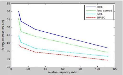 Figure 10. Average Response Time for Zipf-like 1.0 