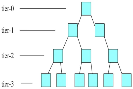 Figure 1. Multi-tier Network Topology Architecture 