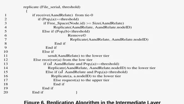 Figure 6. Replication Algorithm in the Intermediate Layer 