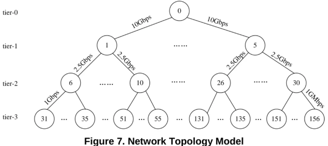 Figure 7. Network Topology Model 