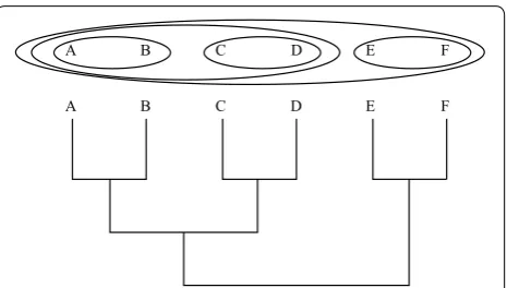 Fig. 4 A circle-in-circle diagram of six species and a corresponding rectangular tree diagram