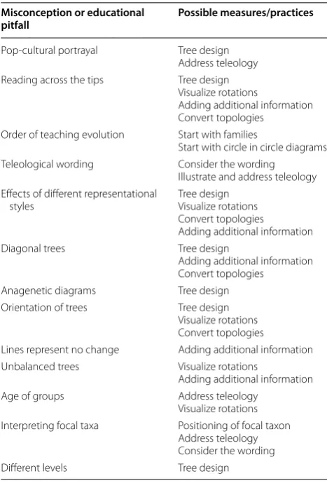 Table 1 Overview of  the  reported misconceptions linked to teleological thinking and potential ways of confronting them