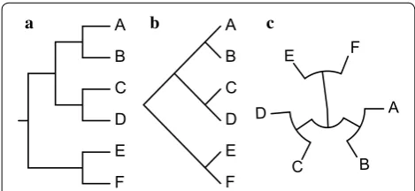 Fig. 2 Most widely used tree formats: a rectangular tree/tree diagram, b diagonal tree/ladder diagram, and c circular tree