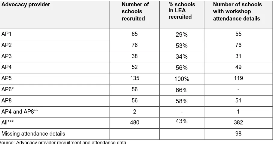 Table 7: Number of schools recruited and number of schools with advocacy provider attendance records, by advocacy provider 