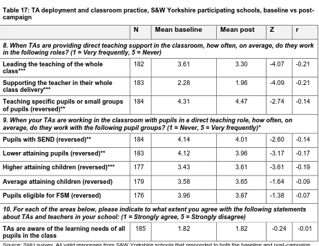 Table 17: TA deployment and classroom practice, S&W Yorkshire participating schools, baseline vs post-campaign 
