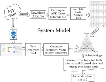 Fig. 1: Trust-based Selection and Ranking Approach  B. Trust tuples based on Internal Evidences  For generating the internal evidences, as advocated in  [4], we analyzed the APK files of the 90 apps via the static  analysis tool called FindBugs