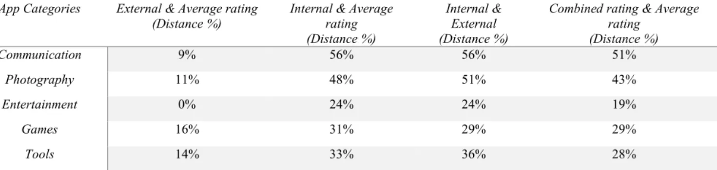 Table I:  D ISTANCE BETWEEN  O RDERING BASED ON  A VERAGE  R ATING AND  C OMBINED  R ATING  - H OMOGENEOUS  A PPS