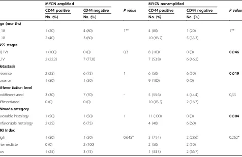 Table 5 CD44 expression stratified by the MYCN amplification status in relation to other histoclinical parameters of pNTs
