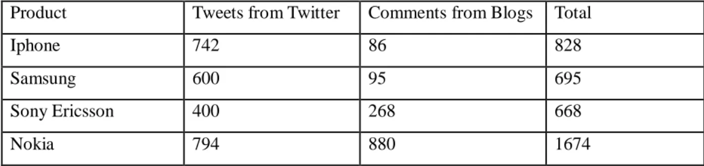 Table 1: Volume of data collected on each product 