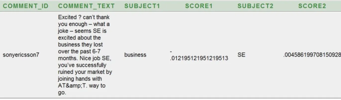 Figure 17: Sentence classified wrongly due to undetected 'Sarcasm'