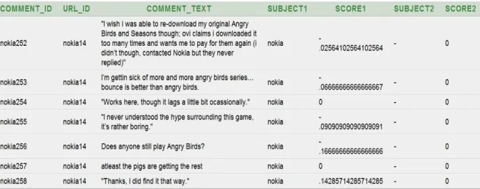 Figure 20: Series of comments from a blog. First 6 comments are negative while last comment misclassified as a  positive since system has no knowledge of the situational context of the comment.