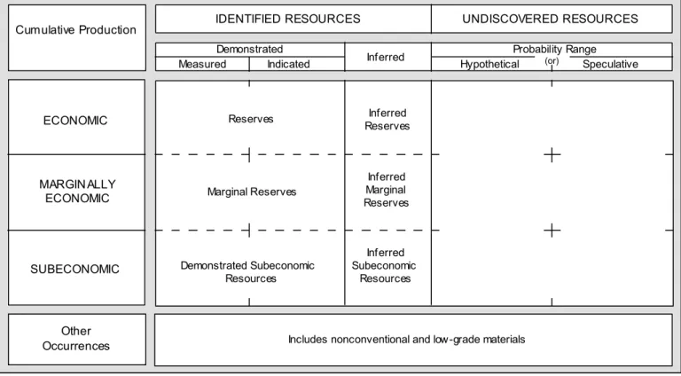 FIGURE 1.—Major  Elements of Mineral-Resource Classification,  Excluding Reserve Base and  Inferred Reserve Base