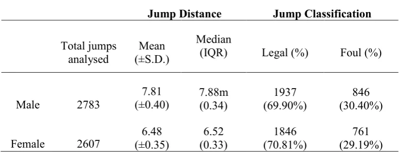 Table 2. Jump distance and classification – men and women 