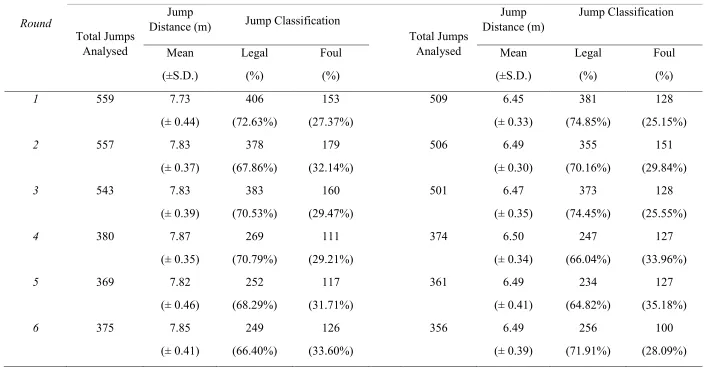 Table 3. Jump distance and classification by round – men and women 