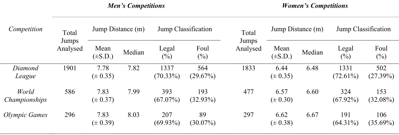 Table 4. Jump distance and classification by competition – men and women 