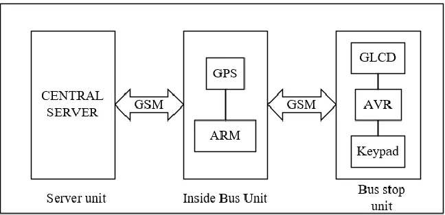 Figure 2.1: Functional block diagram (Janarthanan and 