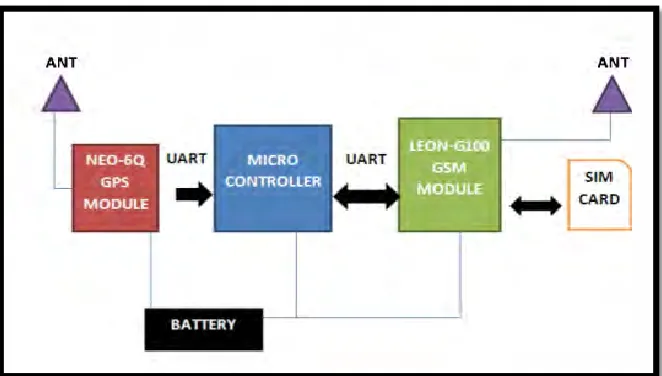 Figure 2.2: Vehicle tracking system block diagram (Pham, Drieberg 