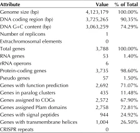 Table 3. Genome Statistics 