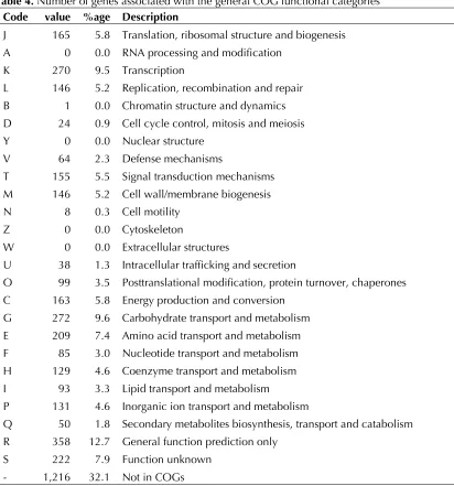Table 4. Number of genes associated with the general COG functional categories 