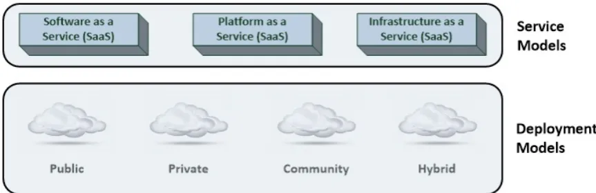 Figure 1.Figure 1.  Cloud Computing Deployment and Service Models.Cloud Computing Deployment and Service Models