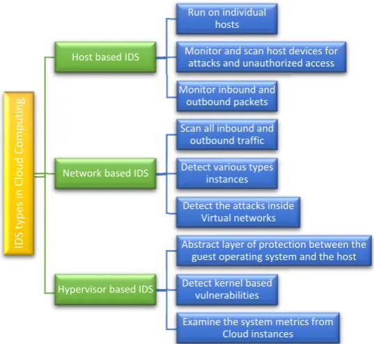 Figure 2. Figure 2. Types of intrusion detection system (IDS) in Cloud Computing.Types of intrusion detection system (IDS) in Cloud Computing