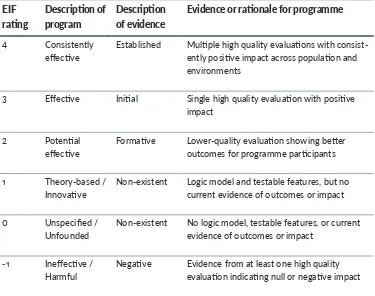 Figure 2: Early Intervention Foundation (EIF) rating scale for quality and strength  of evidence