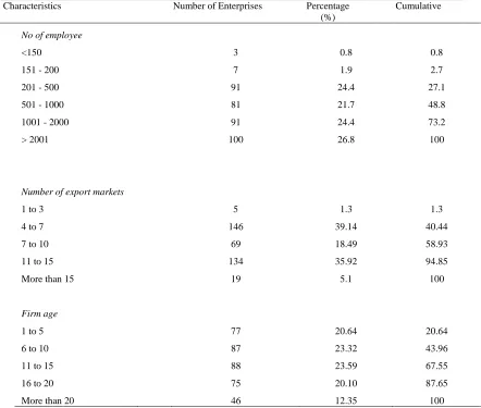 Table 1 Data characteristics of the sample (N = 373) 
