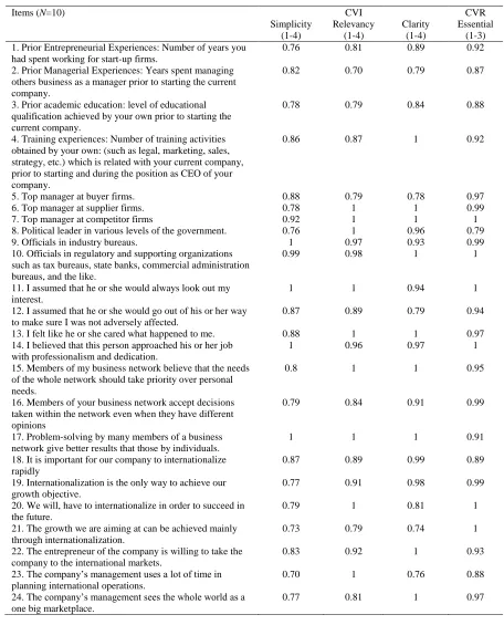 Table 2 CVR and individual CVI for the DMC scale items 