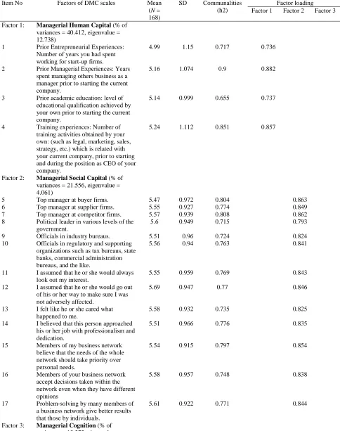 Table 3 EFA factor loadings of items in the DMC with three factors Item No 