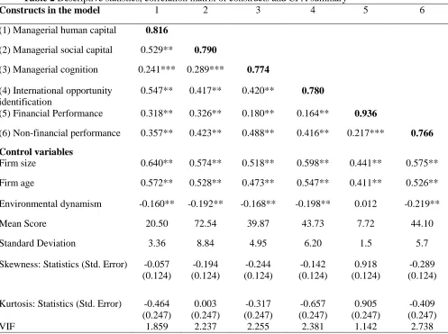 Table 2 Descriptive statistics, correlation matrix of constructs and CFA summaryConstructs in the model 1 2 3 4 