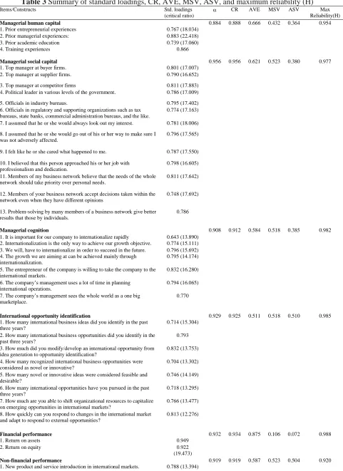 Table 3 Summary of standard loadings, CR, AVE, MSV, ASV, and maximum reliability (H) Items/Constructs Std