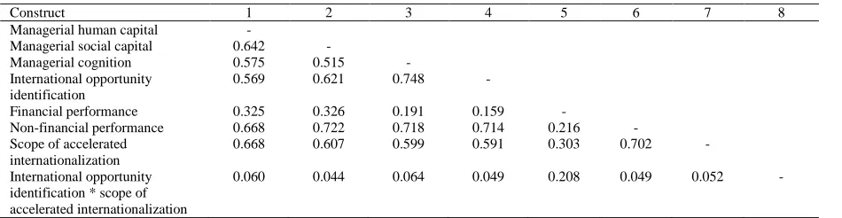Table 4Construct Managerial human capital  