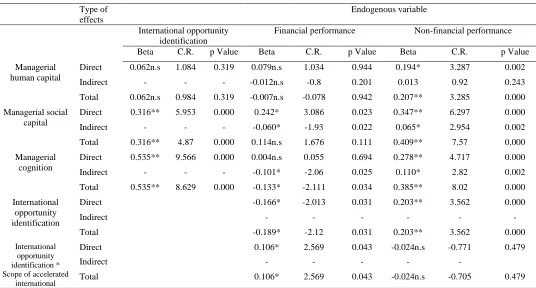 Table 7 Standardized direct, indirect, and total effects of exogenous variable in SEM model 