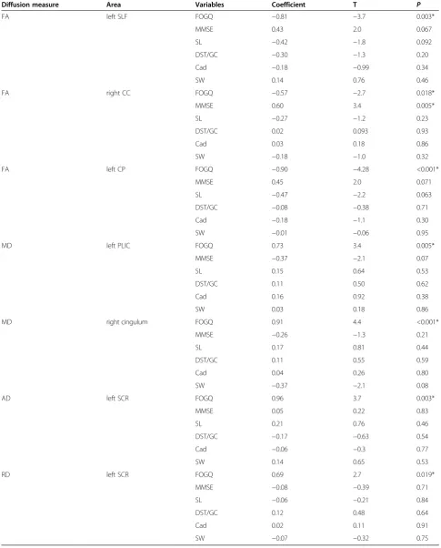 Table 4 Multilinear regression analysis