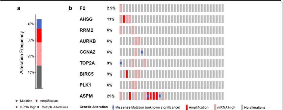 Fig. 6 Genetic alterations of hub genes in the TCGA database. a Genetic alteration frequency of nine hub genes in 35 samples