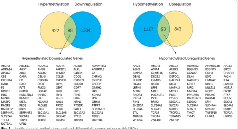 Fig. 1 Identification of methylation-regulated differentially expressed genes (MeDEGs)