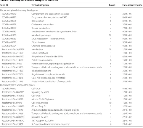 Table 2 Pathway enrichment analysis of MeDEGs