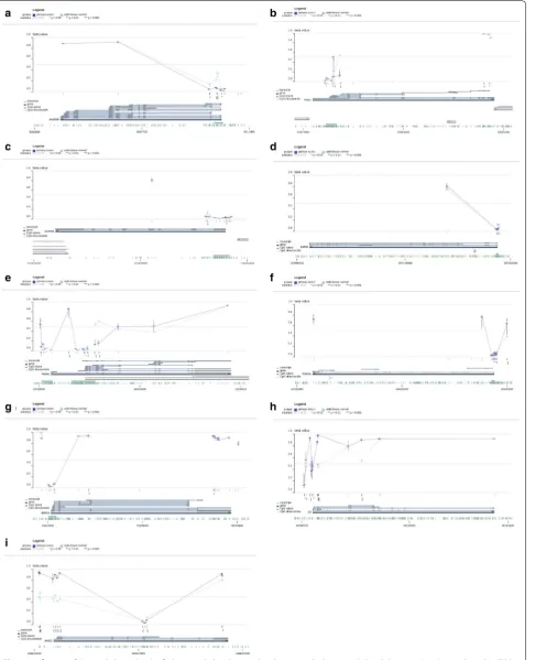 Fig. 5 Verification of the methylation levels of 7 hypomethylated upregulated genes and 2 hypermethylated downregulated genes based on TCGA databases