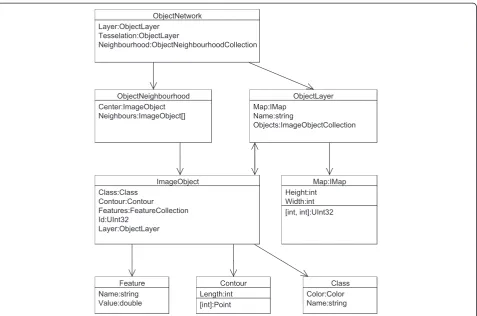 Figure 1 Excerpt of the class diagram showing the main data structures used for the object-based imaging: thesummarizes all object-related properties (e.g