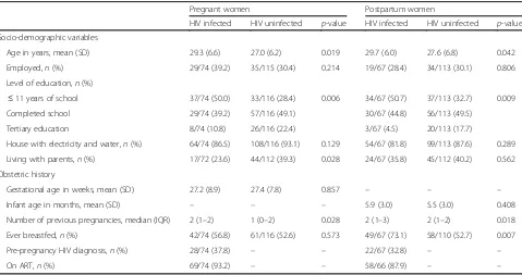 Table 2 Characteristics of pregnant (n = 190) and postpartum women (n = 180)