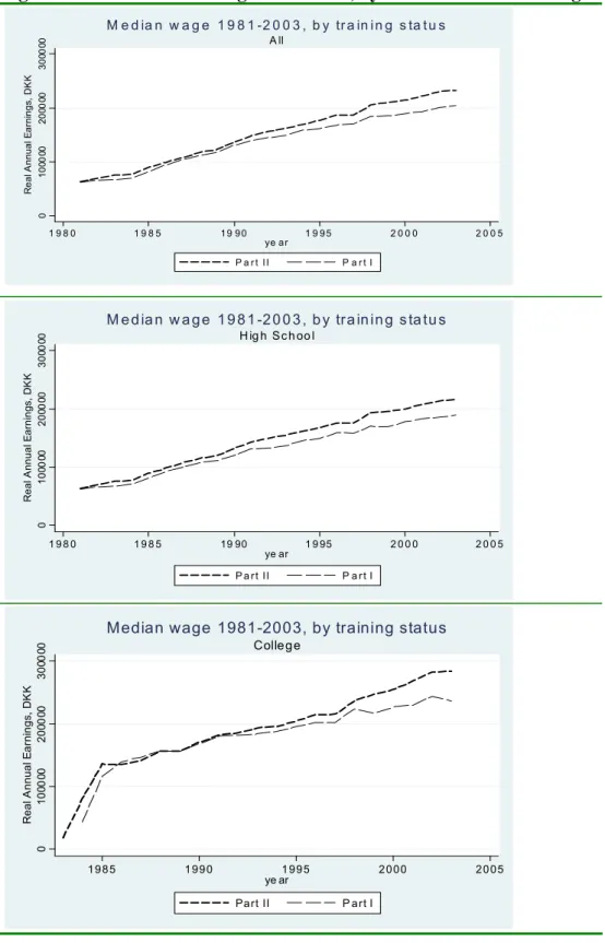 Figure 1    Gross Median Wages 1982-2003, by Education and Training  