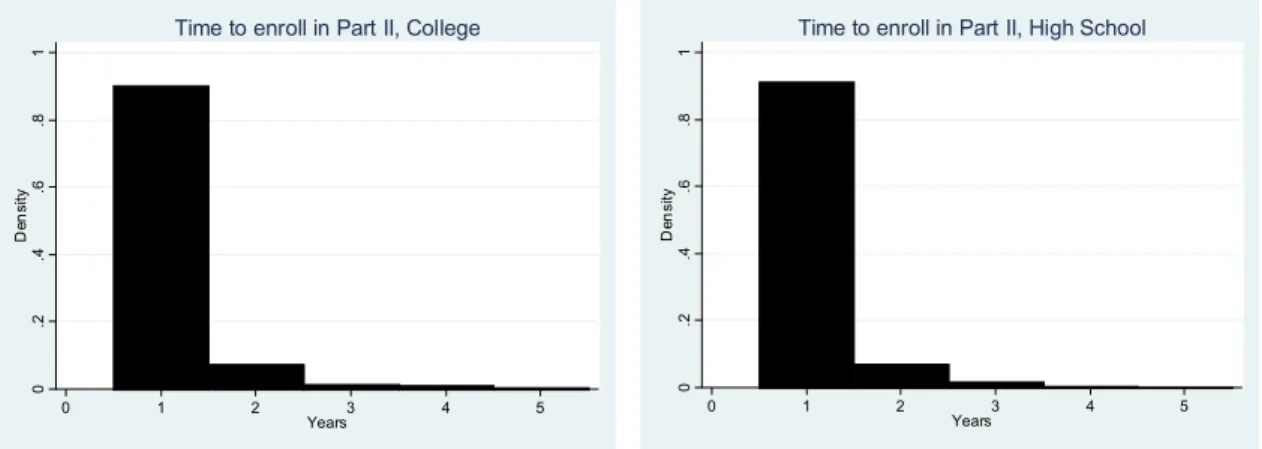Figure 2    Years between Completion of Part I and Enrollment in Part II, by  education 