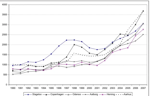 Figure 5    Tuition Fee for Part II 1990-2007, by main institution (USD 1980 prices)  05001000150020002500300035004000 1990 1991 1992 1993 1994 1995 1996 1997 1998 1999 2000 2001 2002 2003 2004 2005 2006 2007