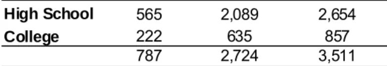 Table 1    Number of Individuals, by Education and Training   No Yes Total High School 565 2,089 2,654 College 222 635 857 787 2,724 3,511Part II Training