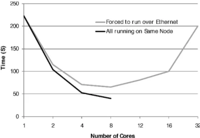Figure 4. Parallel execution time for scenario 1.