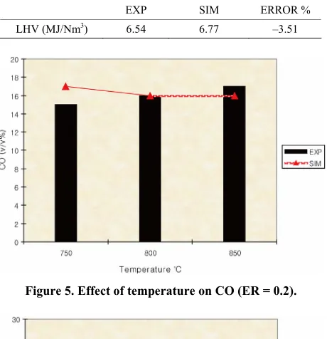 Figure 5. Effect of temperature on CO (ER = 0.2). 