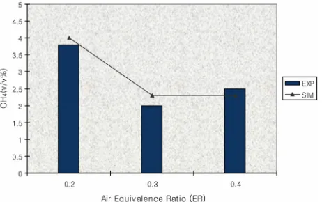 Figure 13. Effect of air equivalence ratio on CO2 (T = 750˚C). 