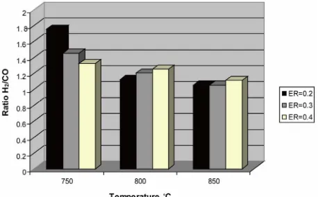 Figure 21. Effect of air ratio on gas composition (T = 800˚C).  